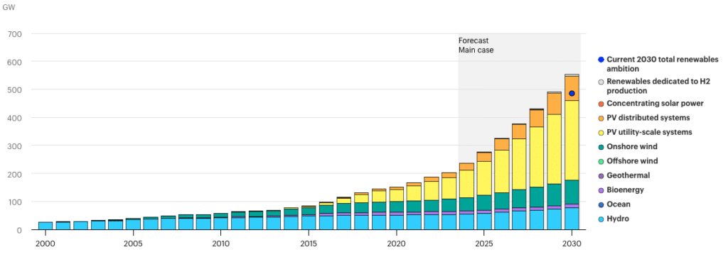 India’s Cumulative Renewable Energy Generation Capacity