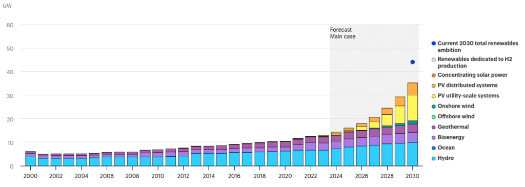 Indonesia’s Cumulative Renewable Energy Generation Capacity