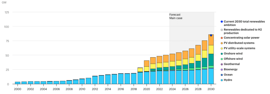 Vietnam’s Cumulative Renewable Energy Generation Capacity