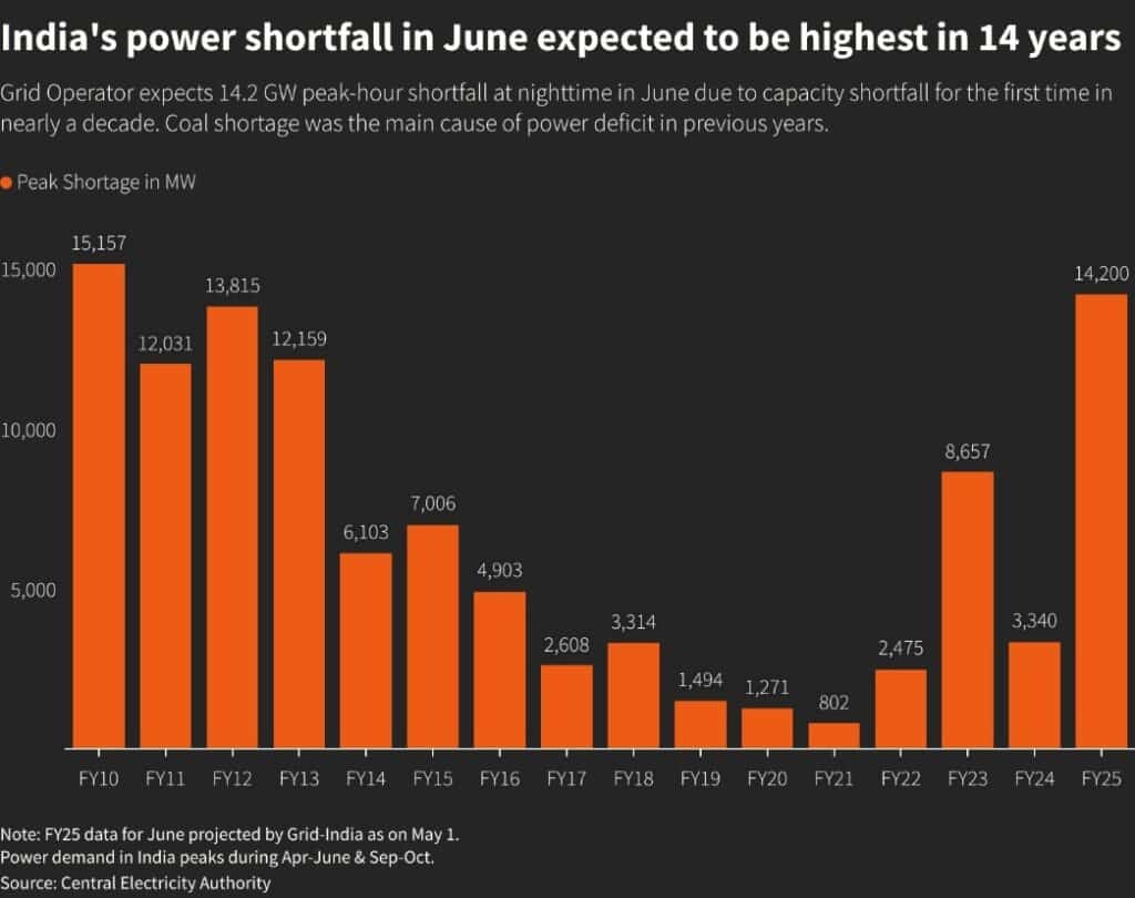 India's energy crisis power supply gap June 2024