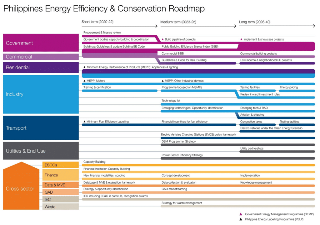 The Philippines' energy efficiency roadmap