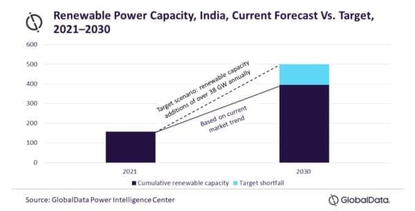 India's renewable energy gap