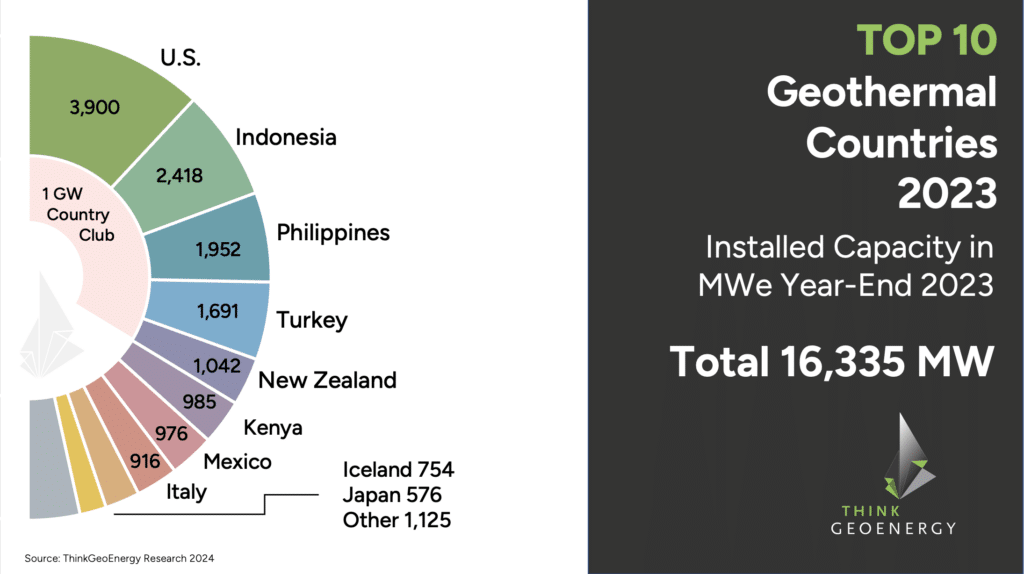 Ranking of geothermal energy potential by country.