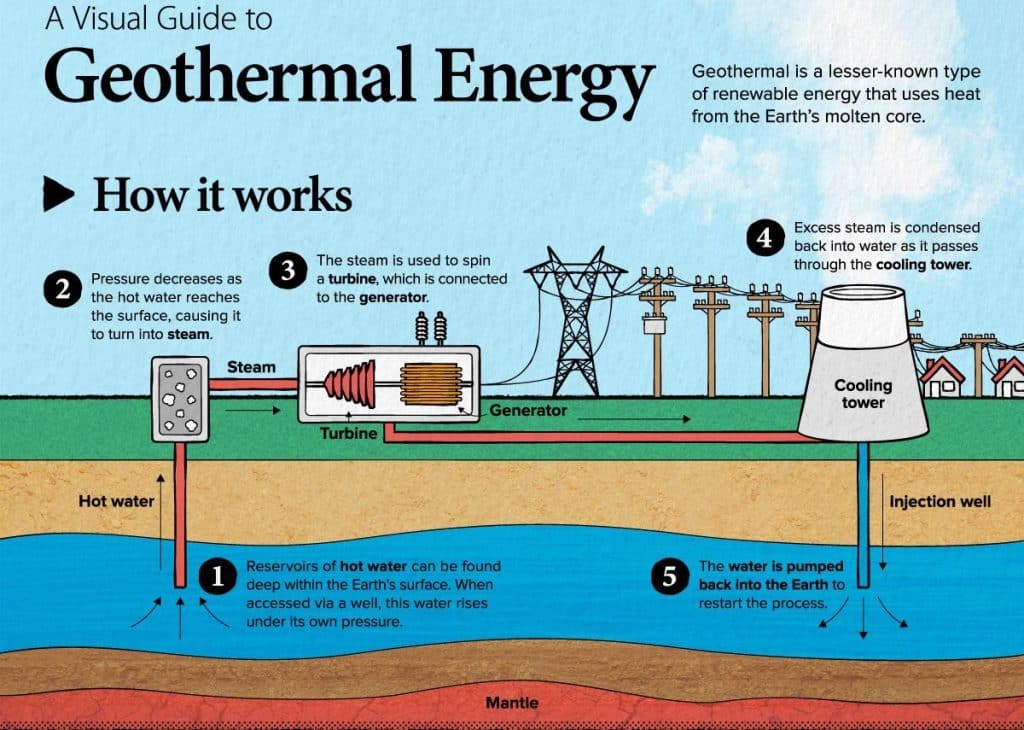 Diagram on how geothermal energy works