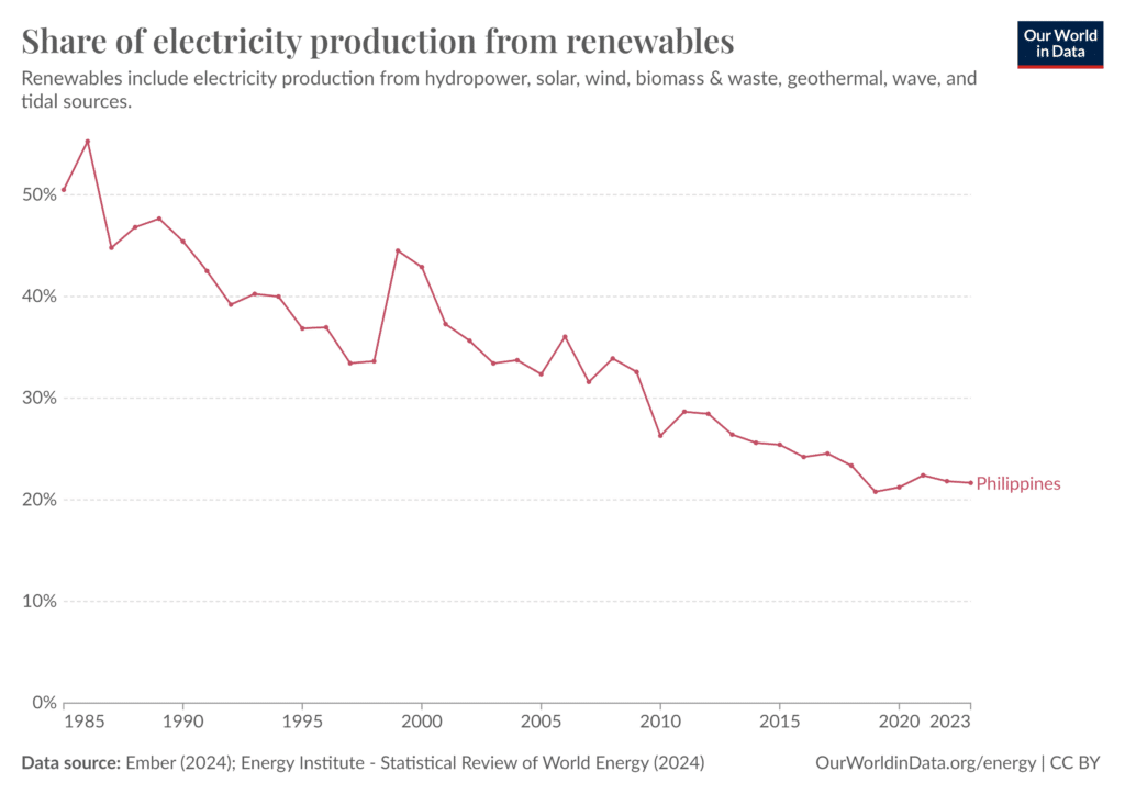 Share of renewable energy generation in the Philippines