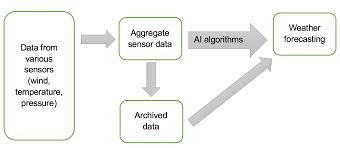 How AI can help with weather forecasting in programs like Mission Mausam