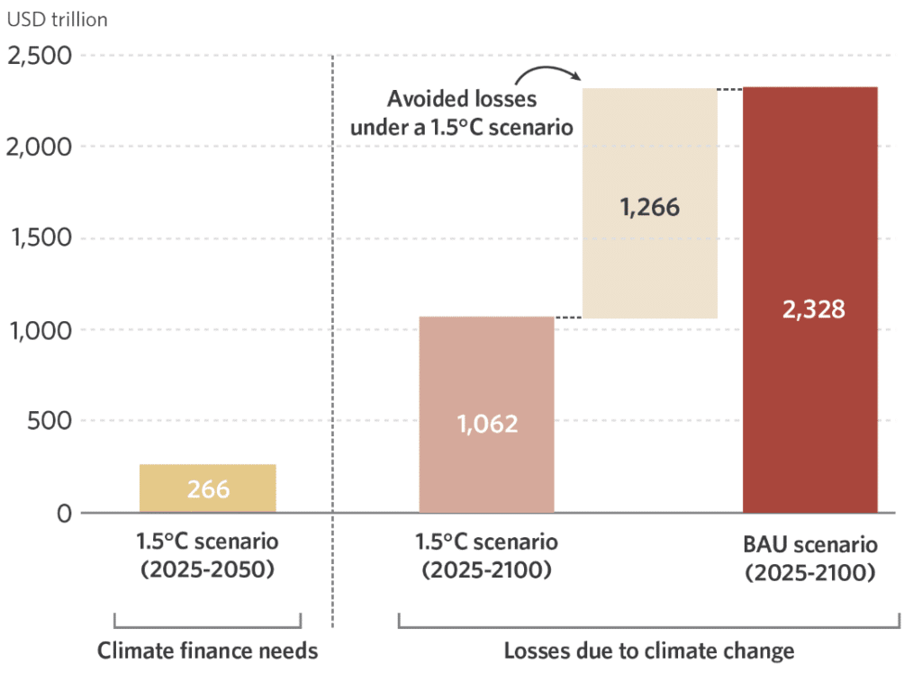 Cumulative climate finance needs vs. losses under 1.5°C and business-as-usual scenarios.