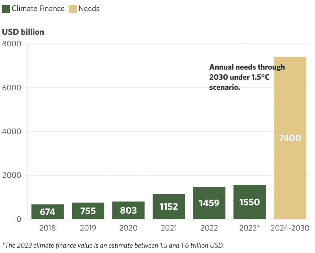 2023 climate finance