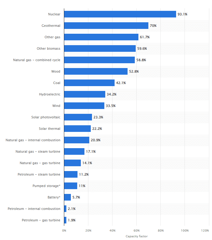 Capacity factors for energy sources are an important aspect in choosing the best renewable energy source.