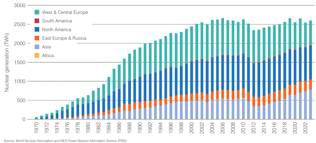 Nuclear energy production since 1970 has remained stable since 2000 due to the disadvantages of nuclear energy.