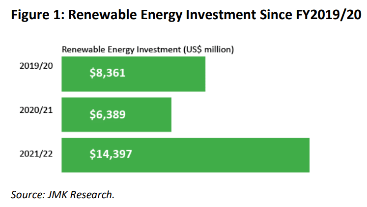 India's renewable energy market growth.