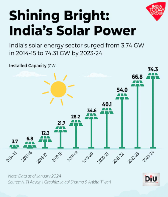 India's solar energy capacity growth, 2015 to 2023