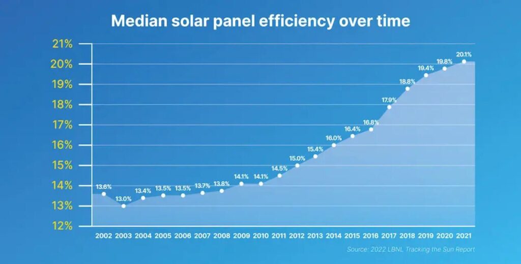 Median solar panel efficiency, 2022 to 2021