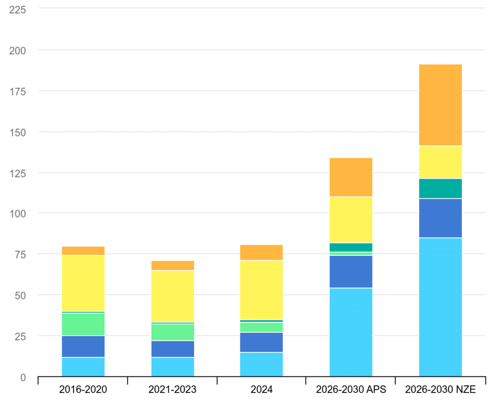 Past and future energy investment in Southeast Asia in the Announced Pledges Scenario and in the Net Zero Emissions by 2050 Scenario, 2016-2030.