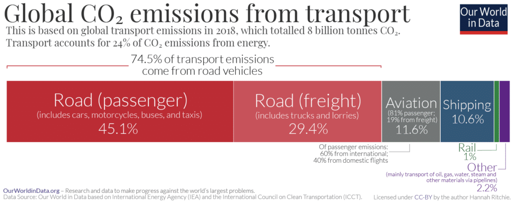 Share of emissions from transportation, which results from urbanisation.