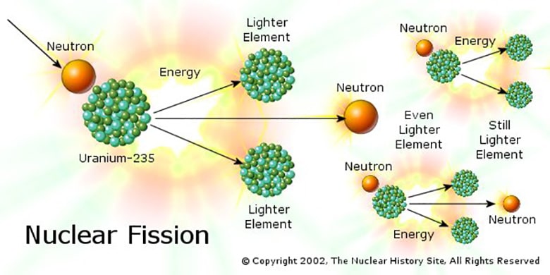 Diagram of nuclear fission.