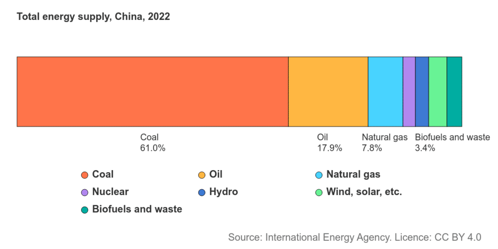 China's energy mix in 2022