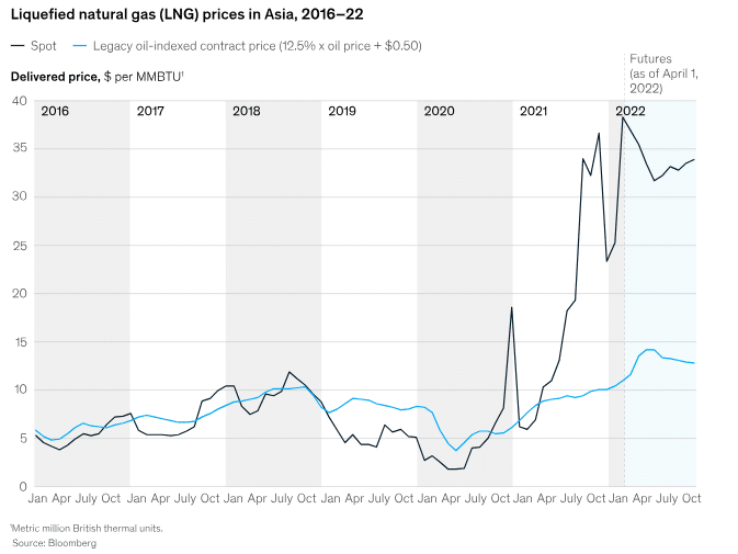 Asia LNG Price 2016 to 2022