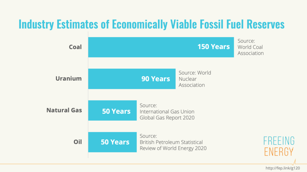 How long our existing fossil fuel reserves will last