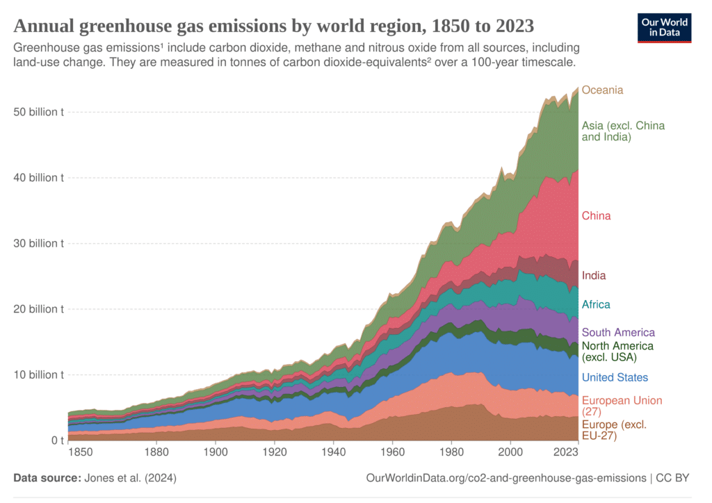 Annual greenhouse gas emissions by world region