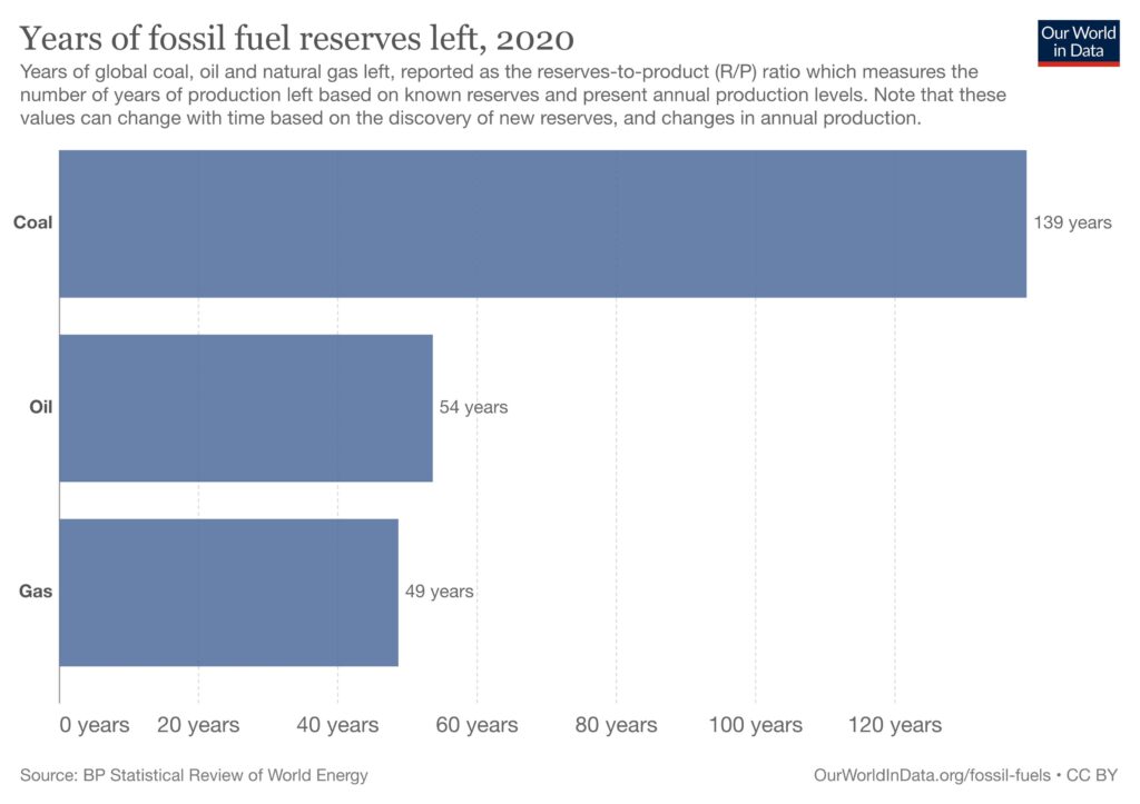 When different fossil fuels are estimated to run out