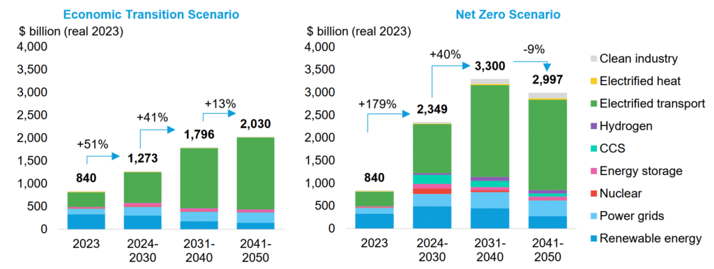 Asia Pacific Energy Investment and Spending Across 2024-2050, Economic Transition Scenario and Net Zero Scenario.