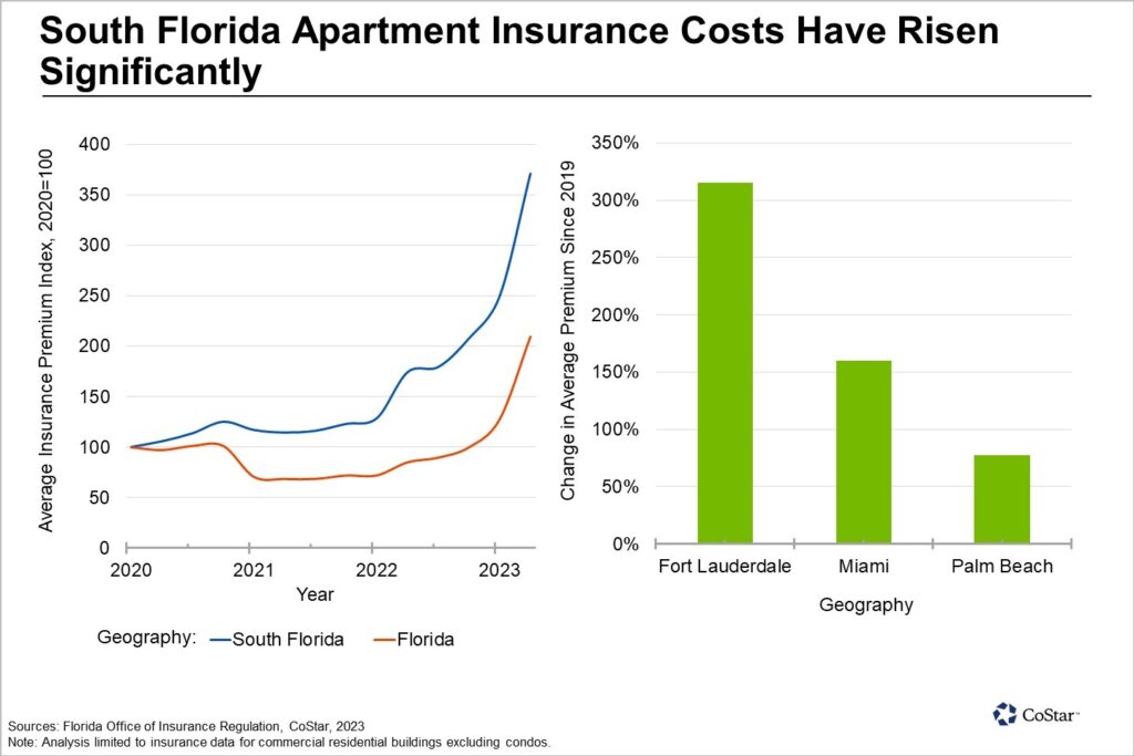 Home insurance price increase in Florida, 2020 to 2023