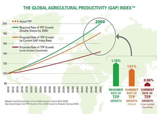 Predicted food demand and supply gap