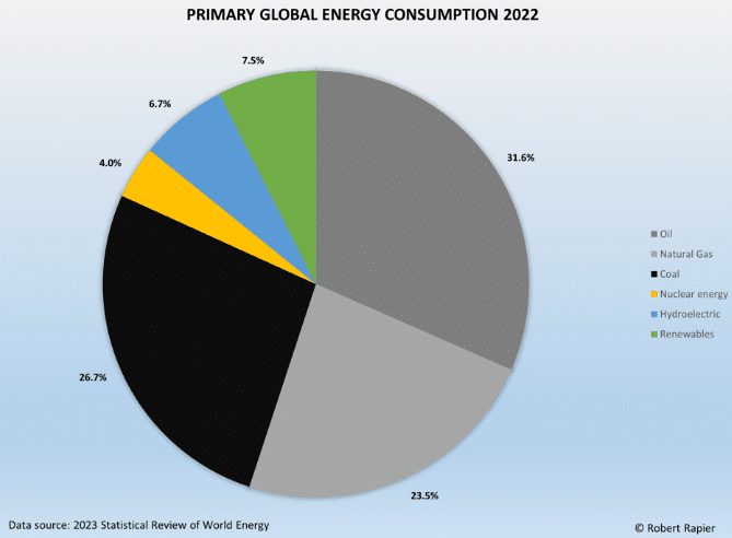 Renewable energy versus fossil fuels, global energy generation