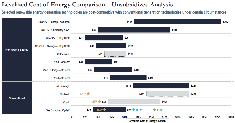 LCOE of energy