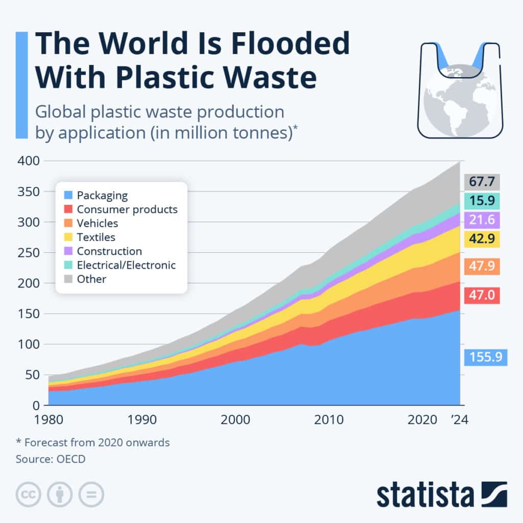 Plastic production rate, 1980 to 2024.