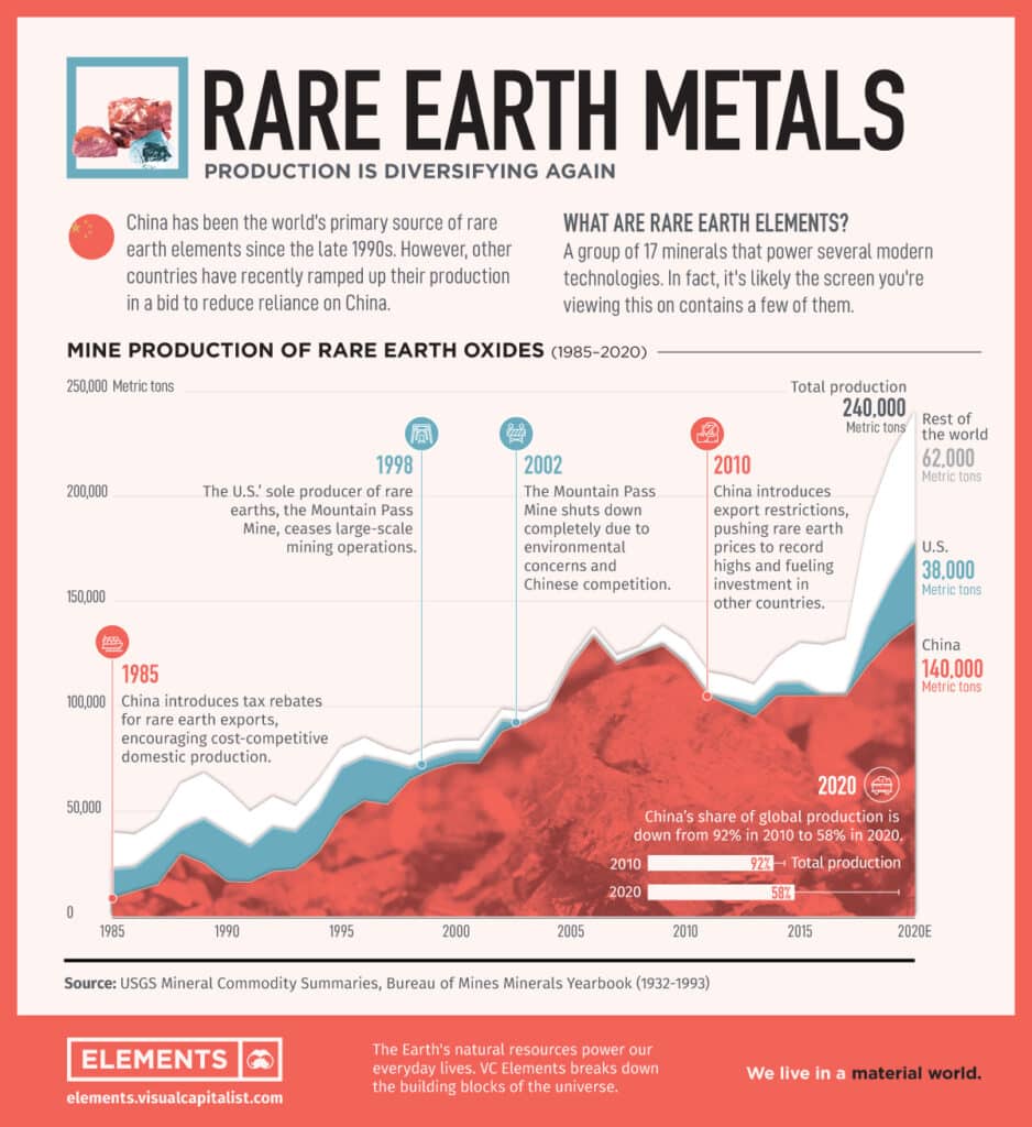 Rare earth metals extraction rate