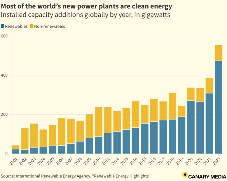 Increasing growth of renewable energy capacity.