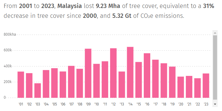 Forest cover loss in Malaysia, 2000 to 2023