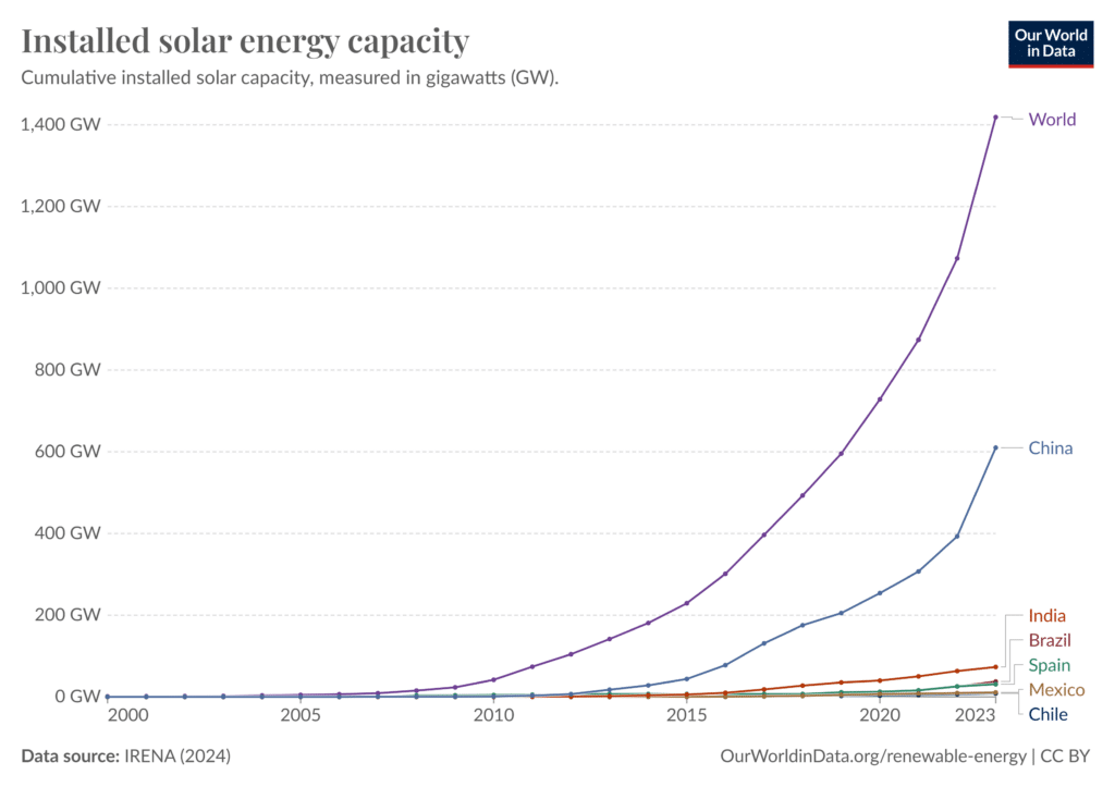 Solar energy growth, 2000 to 2023