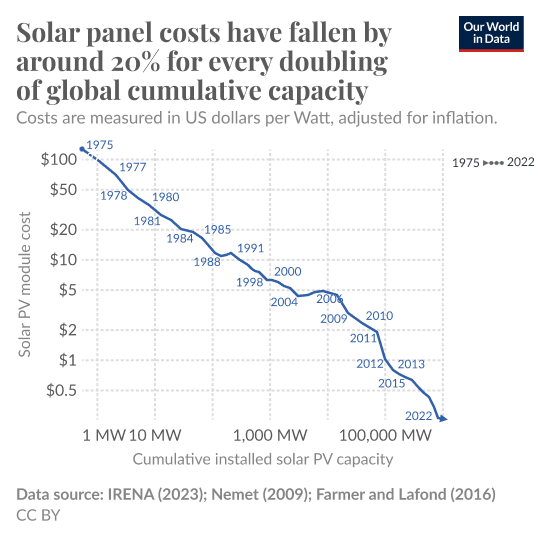 Declining cost of solar panels.