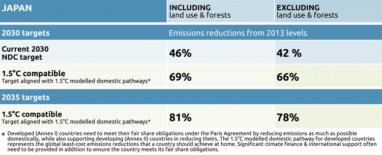 Japan emissions reduction