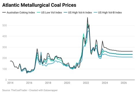 Graph showing coal price volatilty