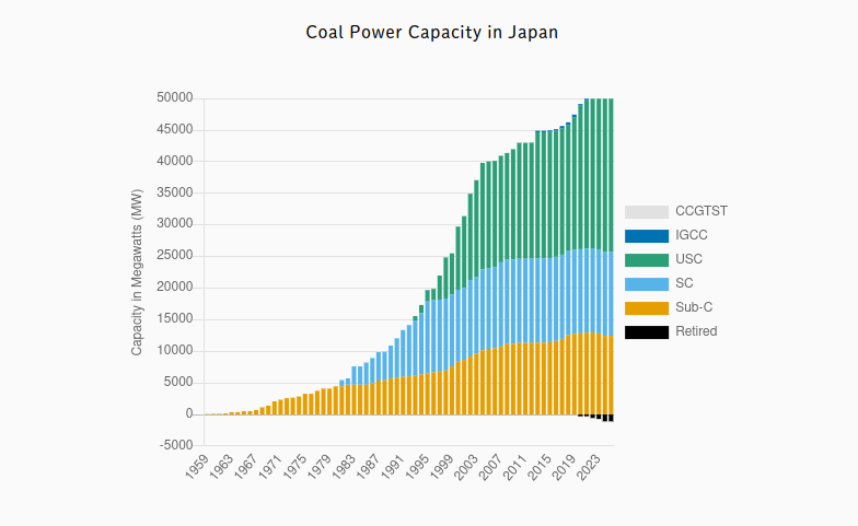 coal power capacity in Japan