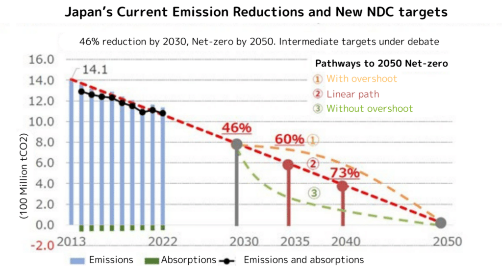 The linear emissions reduction pathway in Japan’s draft NDC