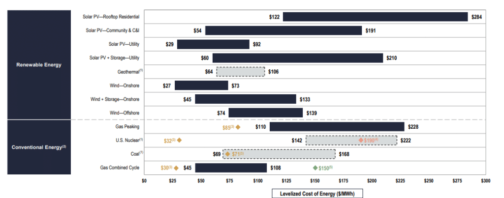 LCOE of wind energy vs fossil fuels