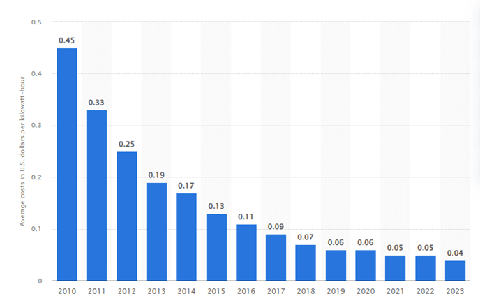 LCOE solar energy, 2010 to 2023