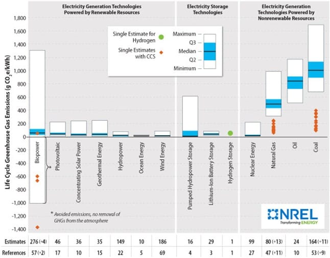 Life cycle missions by energy generation source.