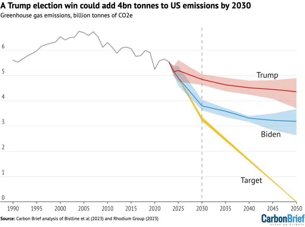 Trump win could add 4bn tonnes to US Emissions