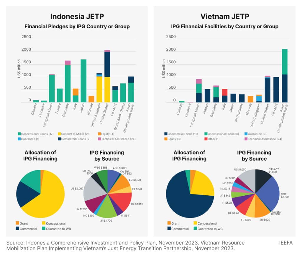 Indonesia JETP and Vietnam JETP
Source: IEEFA