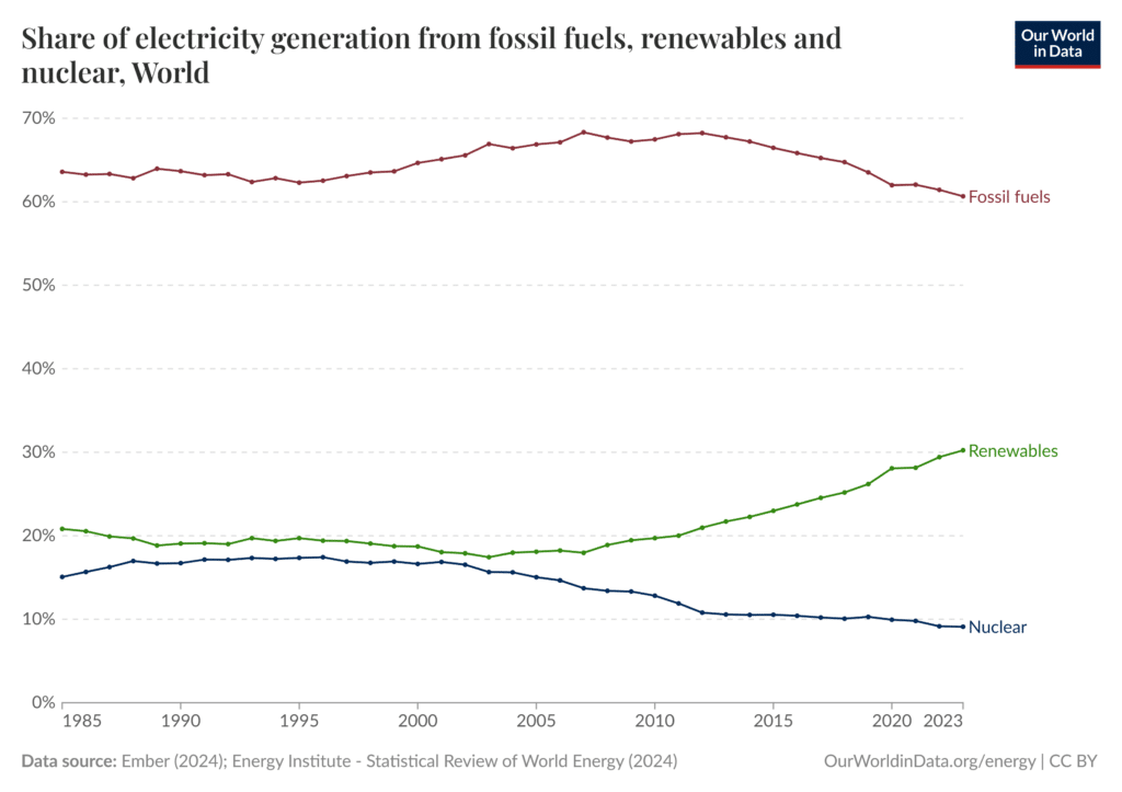 Global electricity generation, renewable energy versus fossil fuels, 1985 to 2023