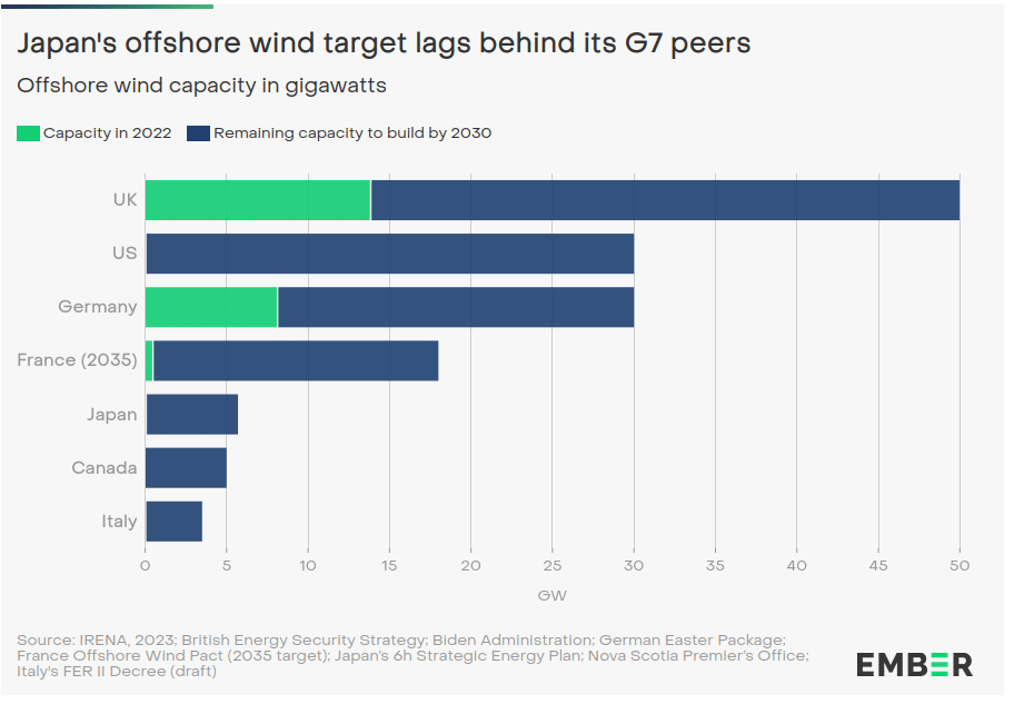 Japan offshore wind target