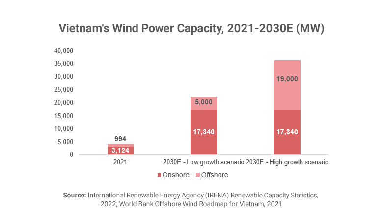 Vietnam's projected wind energy capacity