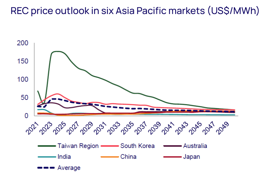 Renewable energy credit prices in Asia, 2021 to 2049