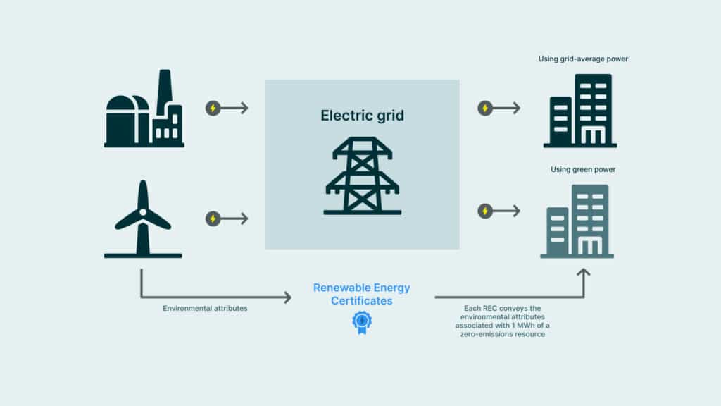 Life cycle of a renewable energy certificate